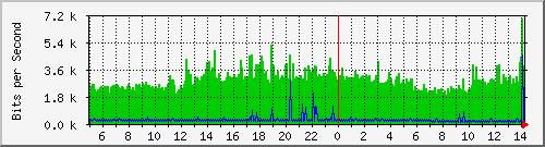 san/readynas RN102 Traffic Graph